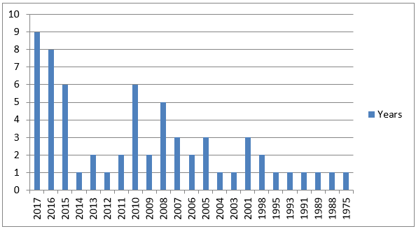 Figure2