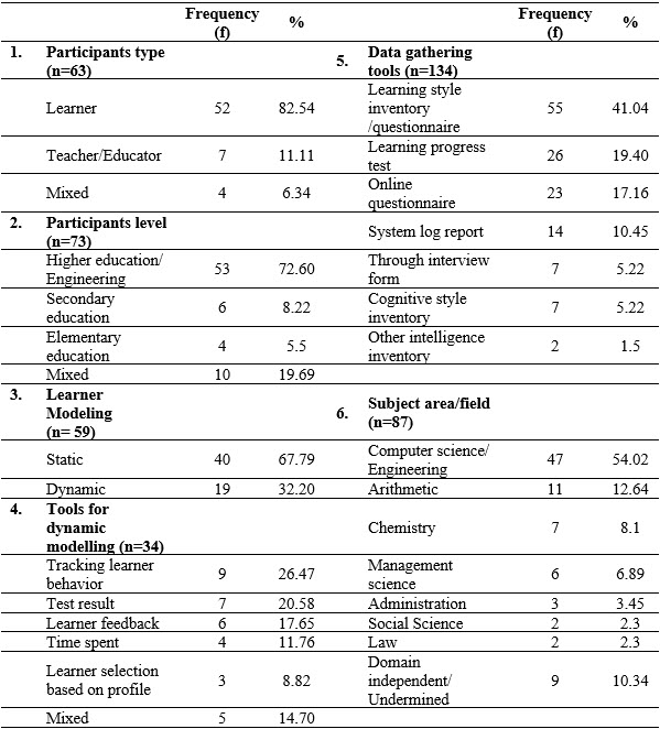 Table2