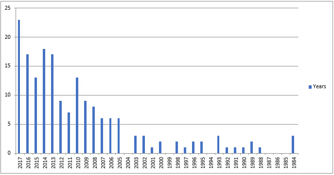 Figure2