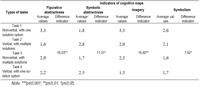 The Ratio of Verbal and Nonverbal Components of Individual Cognitive ...